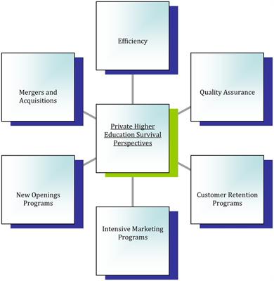 Survival and human resource strategies of private higher education in facing an era of change: Insight from Indonesia